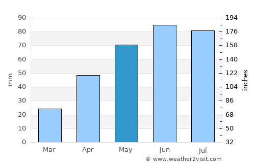 Ţibucani average rain in May