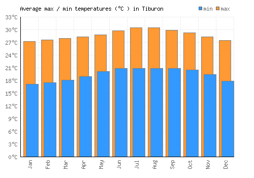 Tiburon average minimum / maximum temperatures (Celsius)