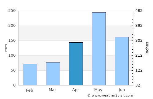 Tiburon average rain in April