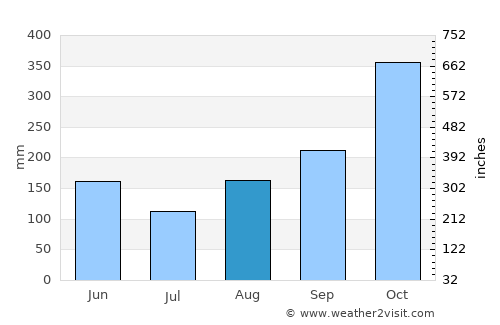 Tiburon average rain in August