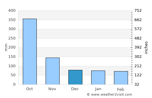 Tiburon average rain in December