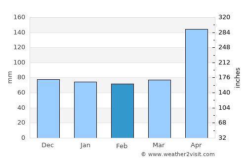 Tiburon average rain in February