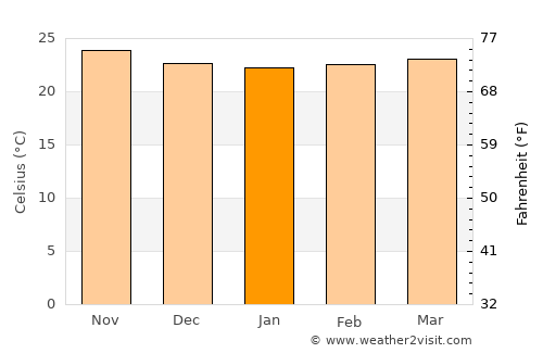 Tiburon average temperature in January