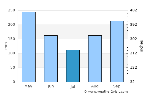 Tiburon average rain in July