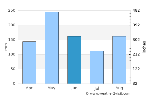 Tiburon average rain in June