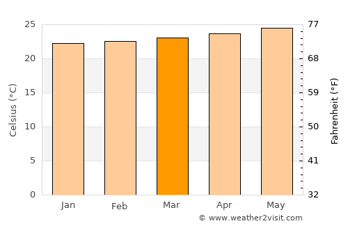 Tiburon average temperature in March