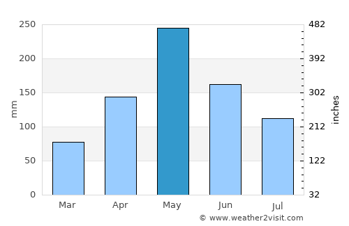 Tiburon average rain in May