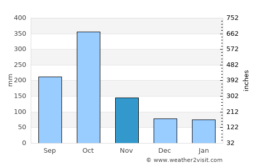 Tiburon average rain in November
