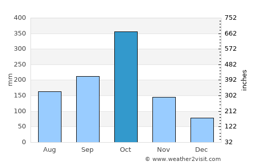 Tiburon average rain in October