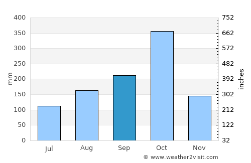 Tiburon average rain in September