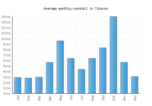 Tiburon monthly rainfall chart (inches)