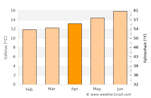 Tiburon average temperature in April