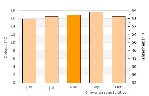 Tiburon average temperature in August