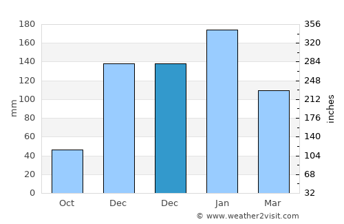 Tiburon average rain in December