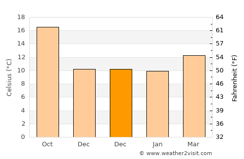 Tiburon average temperature in December