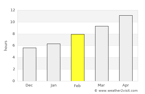Tiburon average rain in February