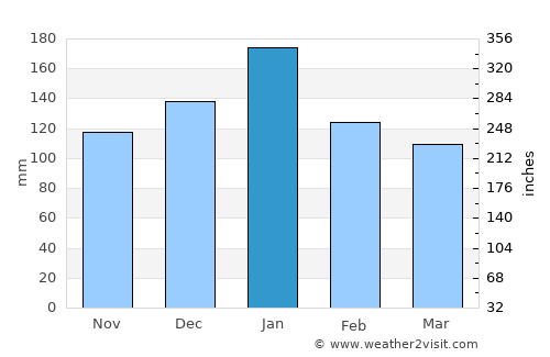 Tiburon average rain in January