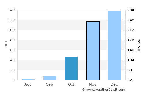 Tiburon average rain in October