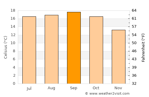 Tiburon average temperature in September