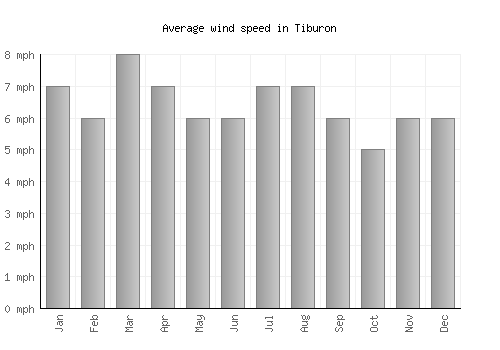 Tiburon average winspeed by month (mph)