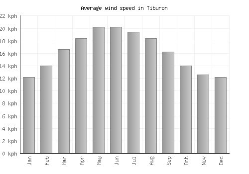 Tiburon average winspeed by month (km/h)