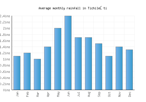 Tichileşti monthly rainfall chart (inches)