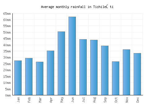 Tichileşti monthly rainfall chart (mm)