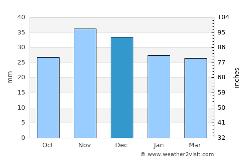 Tichileşti average rain in December