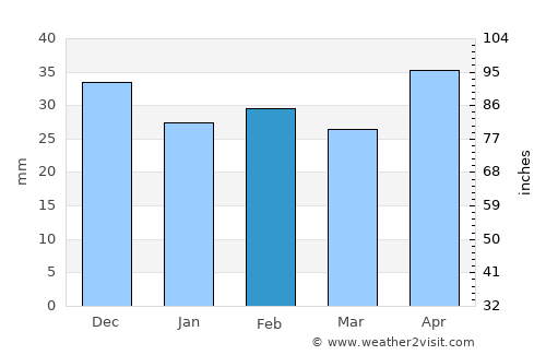 Tichileşti average rain in February