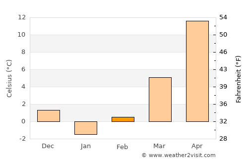 Tichileşti average temperature in February