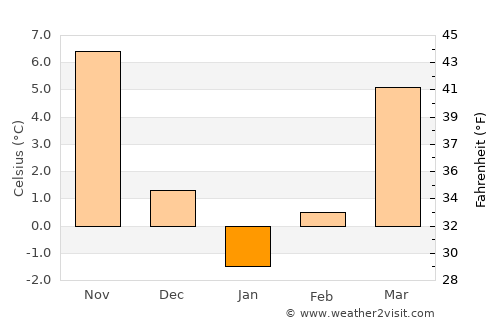 Tichileşti average temperature in January