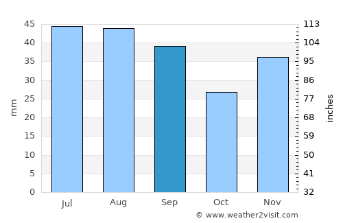 Tichileşti average rain in September