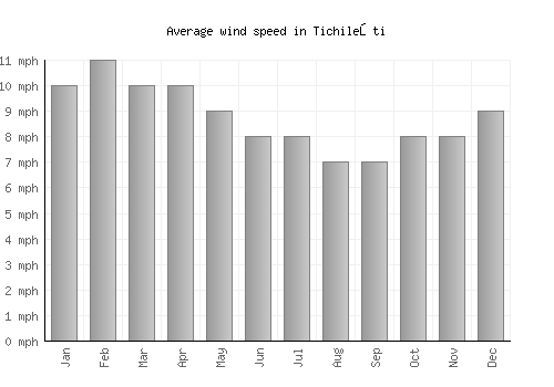 Tichileşti average winspeed by month (mph)