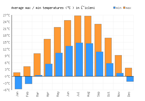 Ţicleni average minimum / maximum temperatures (Celsius)