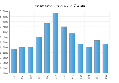 Ţicleni monthly rainfall chart (inches)