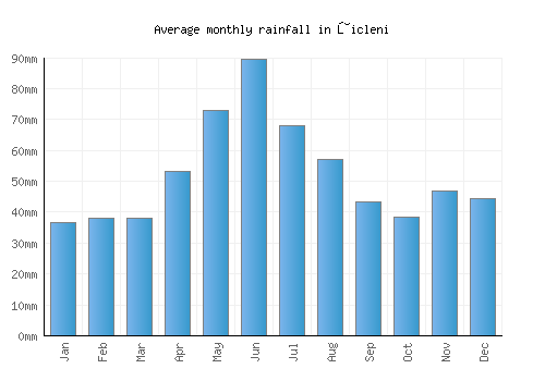 Ţicleni monthly rainfall chart (mm)