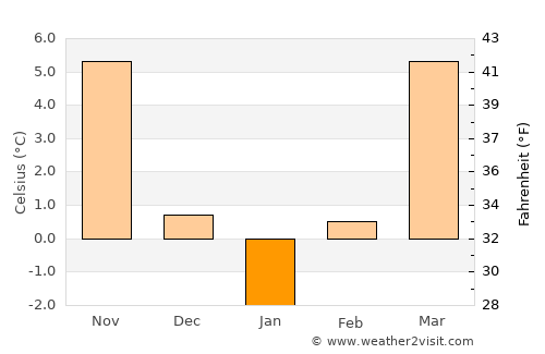 Ţicleni average temperature in January