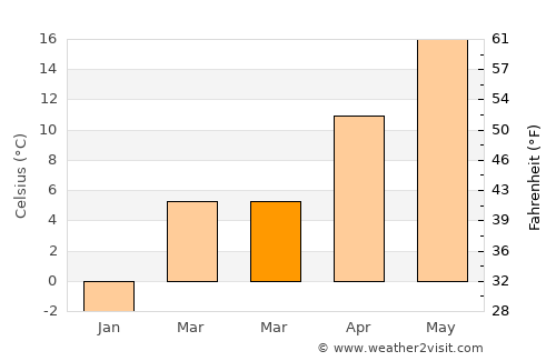 Ţicleni average temperature in March