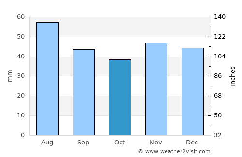 Ţicleni average rain in October