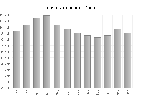 Ţicleni average winspeed by month (km/h)