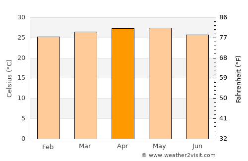 Ticuantepe average temperature in April