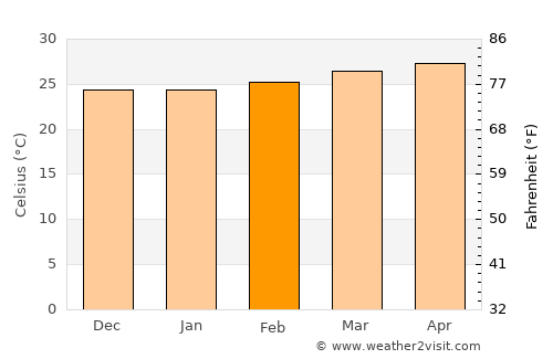 Ticuantepe average temperature in February