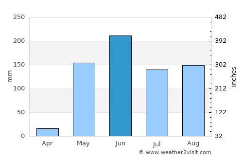 Ticuantepe average rain in June