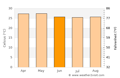 Ticuantepe average temperature in June