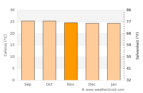 Ticuantepe average temperature in November
