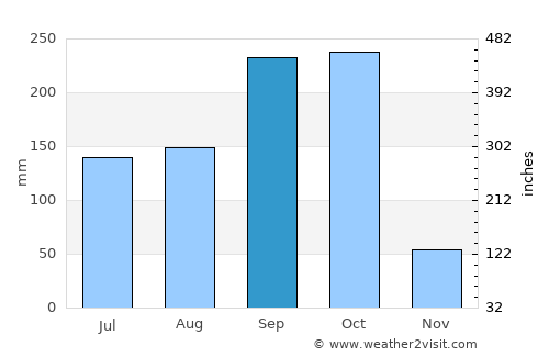 Ticuantepe average rain in September