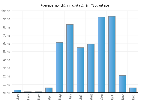 Ticuantepe monthly rainfall chart (inches)