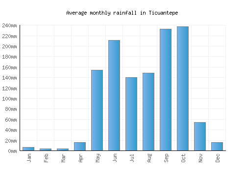 Ticuantepe monthly rainfall chart (mm)