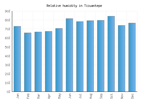 Ticuantepe relative humidity averages
