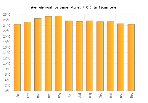 Ticuantepe average temperature chart (Celsius)